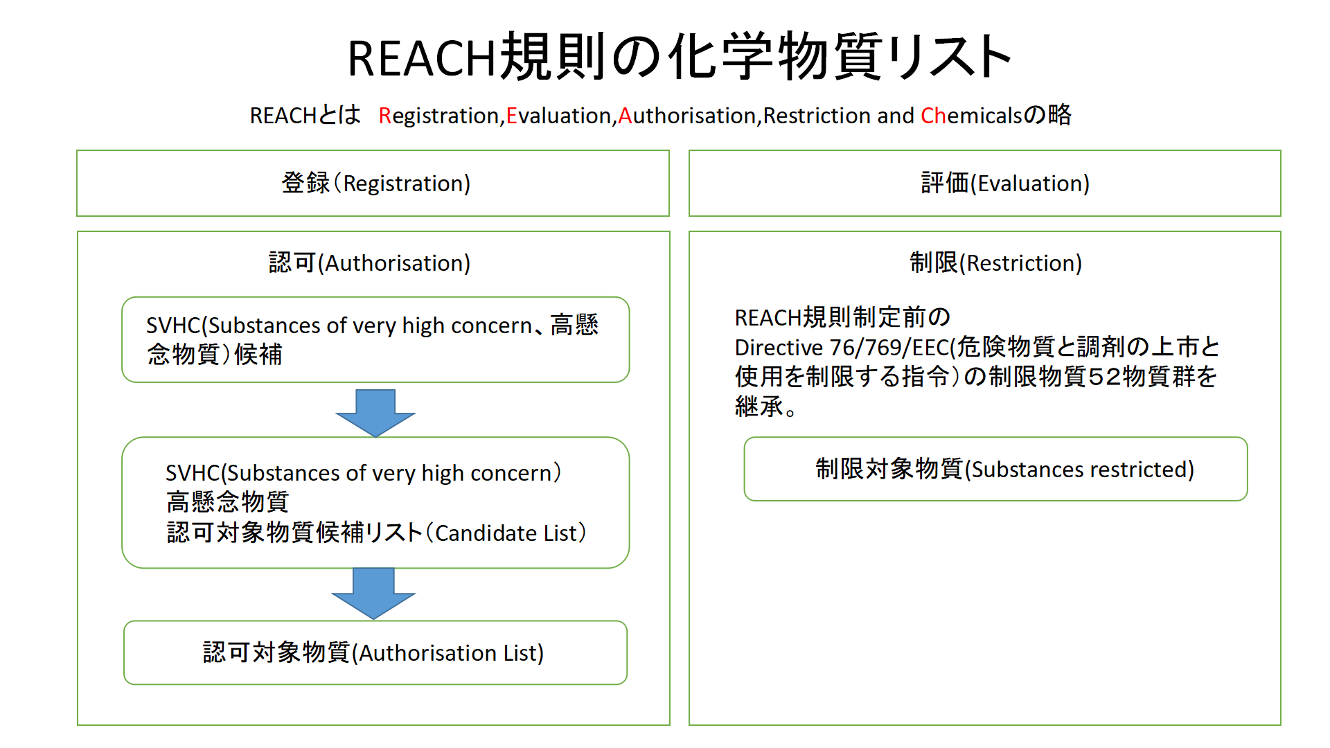 REACH規則の化学物質リスト